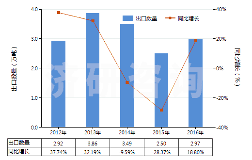 2012-2016年中國(guó)其他塑料的廢碎料及下腳料(HS39159090)出口量及增速統(tǒng)計(jì)